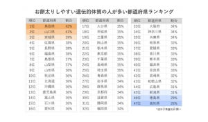 「お餅太り」しやすい遺伝子タイプの人が多い都道府県が明らかに