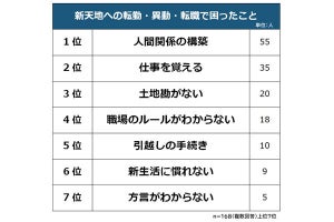 転職や異動の新天地で困ったことは「人間関係」「仕事の要領」、その次は?