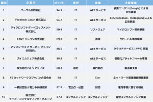 ランキングでトップのホワイト企業、2位にFacebook、1位は?