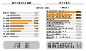 社会人が「自立を実感した年齢」が明らかに! それはいくつ? - 約600人に聞いた