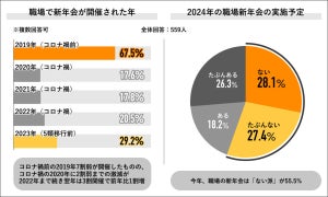 2024年の職場新年会、約45%「開催あり」 - "参加したくない派"が最も多い年代は?