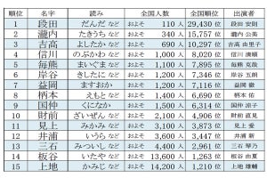 大河ドラマ『光る君へ』出演者の珍しい名字ランキング発表、1位は藤原兼家を演じるあの人