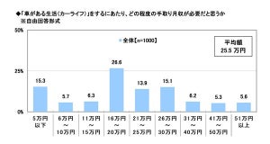 20歳に聞いた「車がある生活」に必要だと思う手取り月収は?