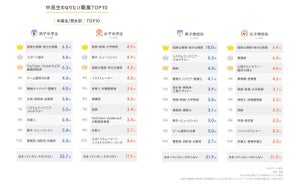 中高生のなりたい職業ランキング、1位は?【1000人調査】