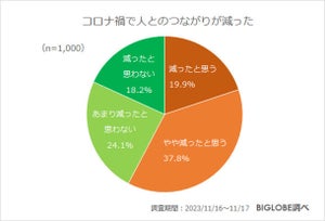 働く20代の約半数、「会社以外の人とつながりがない」 - 人付き合いを増やしたい20代の割合は?