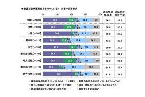 20歳男女が車を持ちたくない理由「購入費用がかかる」--居住地で差はある？