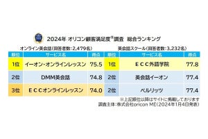 顧客満足度1位のオンライン英会話と英会話スクールが明らかに