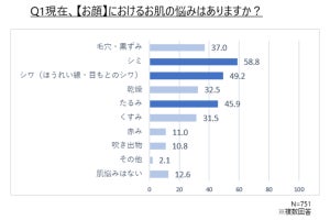 シワ悩みがある人の75%が「シワ改善アイテムを使用していない」と回答 - その理由とは?【女性751人に調査】