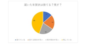 もらった年賀状「捨てる」派の割合は?