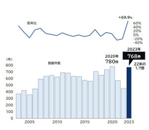 【飲食店の倒産】2023年は768件で前年から7割増、「居酒屋」「カフェ」は過去最多に