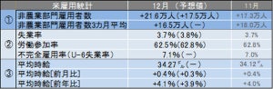 米12月雇用統計レビュー 12月の平均時給は34.27ドルで過去最高を更新