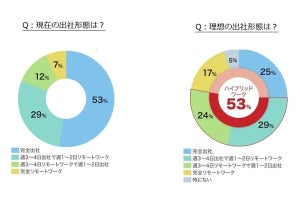 「完全出社」53％、約7割が‟理想の働き方”と現実にギャップを感じている