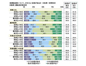 「高速道路への合流」に自信があるドライバーの割合は?