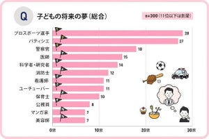 子どもの将来の夢、1位は? 「ユーチューバー」は7位