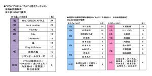 ドライブに行きたい20歳の有名人ランキング、女性が選んだ1位はSnow Manラウール、男性は?