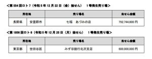 【出た!】長野県で「ロト7」1等"7億円超"発生- 「ロト6」でも1等"6億円"、その場所は?