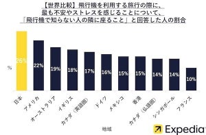 アメリカ人の3人に1人、空港で"パスポート忘れ"に気づいた経験「あり」 - 日本は?