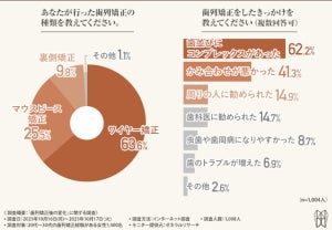 歯列矯正経験がある女性、「モテ度が上がった」と答えた割合は?