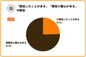 移住後の失敗や後悔で最も多いのは? 2位は「仕事の求人が少なかった」