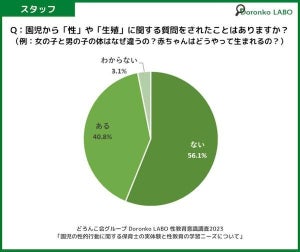 「家庭での性教育」、保護者の7割が実施せず - その理由とは?