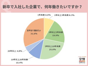 新社会人の3人に1人、新卒入社企業で「定年まで働きたい」 - 目指す"役職"、最多は?