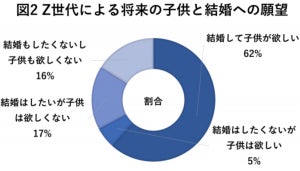 Z世代の3人に1人は「子どもが欲しくない」 - その理由が明らかに