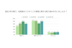 リスキリング施策で重視されるスキル、3位「AI活用」2位「リーダーシップ」、1位は?