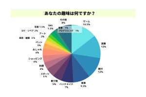 【趣味と副業の調査】50.5%が趣味を副業にした経験あり - 人気の副業は「記事執筆」や「ブログ運営」