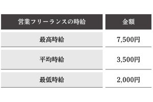 「営業フリーランス」平均時給は3,500円、案件数の多さはSaaS業界が1位【調査データ】