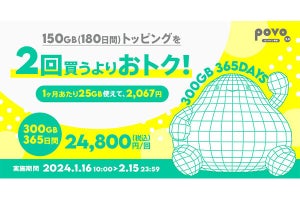 povo2.0、データ通信を柔軟に利用できる1年間300GB／12GBトッピングを期間限定で提供