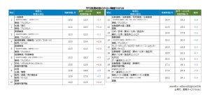 残業時間が最も多い職種は? 平均は月間21.9時間【正社員1万5000人調査】