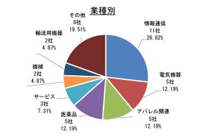 早期・希望退職者を募集する上場企業が判明、中外製薬や大正製薬は300人以上