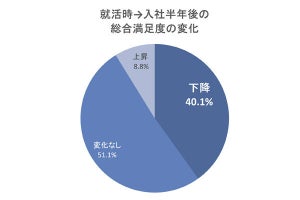 就活生の4割が「入社半年で勤務先満足度が低下」、理由を探る