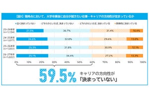 大学の1・2年生の約6割、「就きたい仕事」が未定と調査で明かされる