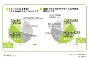 「トコジラミ」認知度は88% - 早期発見のために個人でできる対策は?