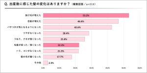 「産後の抜け毛」はいつまで続いた? - 半数以上が経験