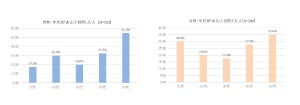 女性の4人に1人「痔になった」「痔になりそうで心配だった」 - 「水をしっかり飲む」「トイレにスマホを持ち込まない」「湯船に浸かる」など予防法を解説