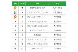 2位はコンサルで1,000万円超！フリーランスの平均年収ランキング1位は？