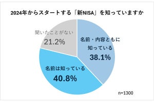 新NISAを「利用しない」理由、知識の不足、損したくない、もう一つは?