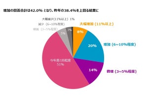 2024年の広告・マーケティング予算「増加予定」と4割以上の企業が回答、注力施策は?