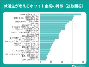 就活生が考える"ホワイト企業の特徴"TOP3、「福利厚生が充実」「残業が少ない」あと1つは?