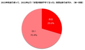 女性の約3割、「2023年は女性が働きやすくなった」と実感 - 最多の理由は?