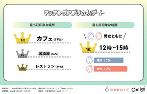 マッチングアプリの初デート、最も好印象な時間と場所が明らかに - 婚活・恋愛トレンド調査