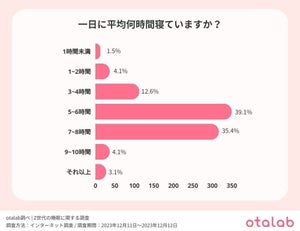 Z世代の5人に1人が「毎日睡眠不足を感じている」という結果に! Z世代が抱える睡眠の悩み1位は?