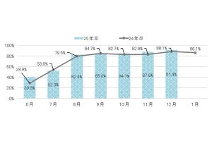 就活生が「インターンシップなどで成長を実感できること」、調査で明かされる