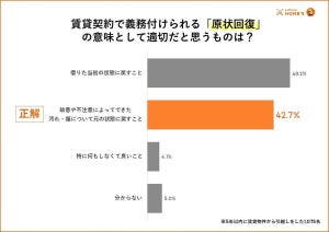 賃貸物件の「原状回復」ってどんな意味? 実は負担しなくていい費用ランキングを発表