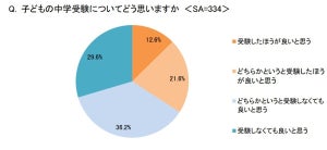 子どもの中学受験「したほうがいい」と34%が回答 - 最多の理由は?