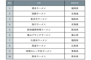 「現地で食べたいラーメン」の順位が発表、2位函館、3位喜多方、1位は?