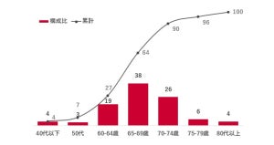 「老後」だと思う年齢は何歳から? 「お金など生活に不安を感じる」は8割