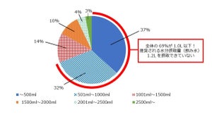 注目の「白湯」飲んでいる人はどれくらいいる? - 若い男性を中心に習慣化